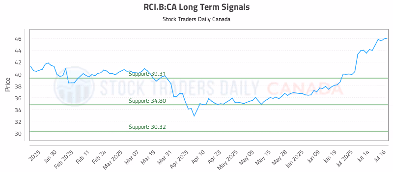 Stock Chart for RCI.B:CA