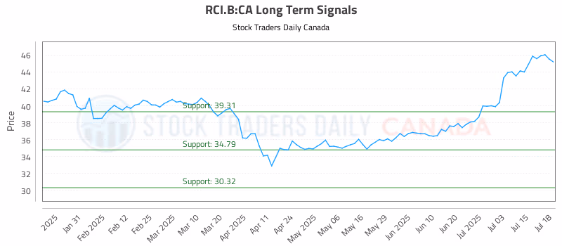 Stock Chart for RCI.B:CA
