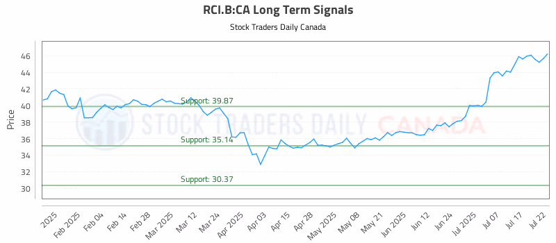 Stock Chart for RCI.B:CA