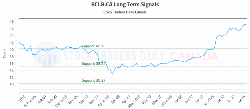 Stock Chart for RCI.B:CA
