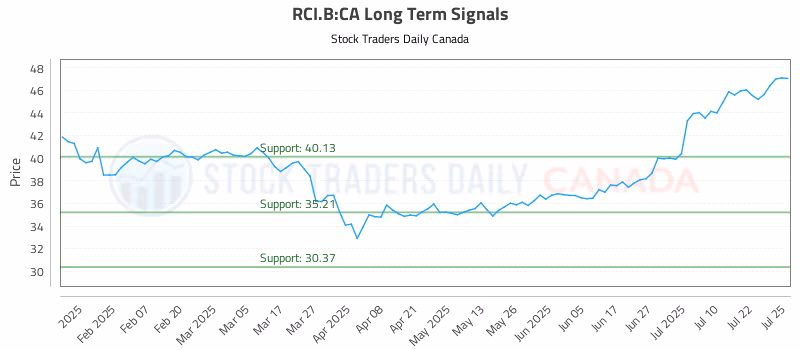 Stock Chart for RCI.B:CA