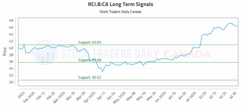 Stock Chart for RCI.B:CA