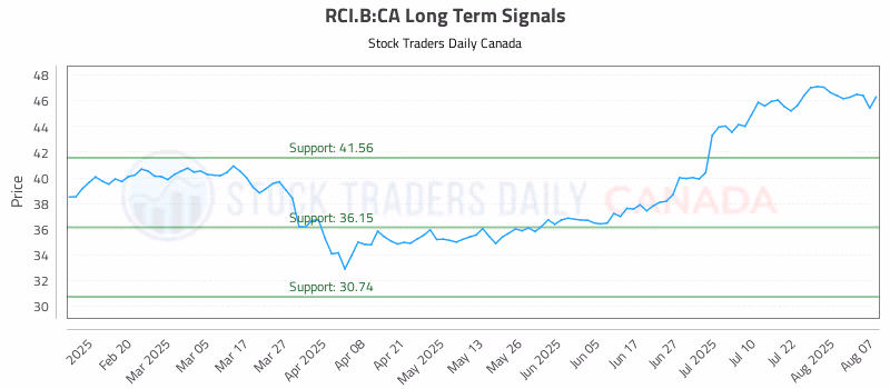 Stock Chart for RCI.B:CA