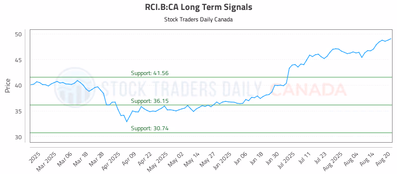 Stock Chart for RCI.B:CA