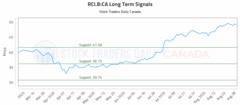 Stock Chart for RCI.B:CA