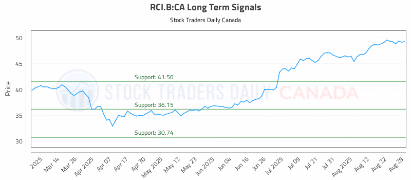 Stock Chart for RCI.B:CA