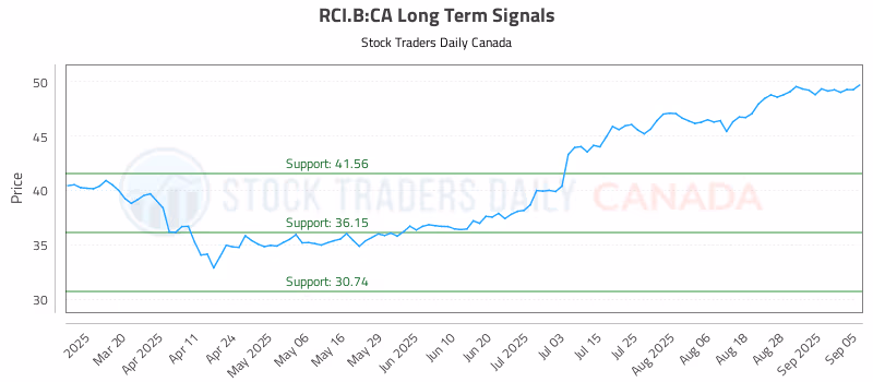 Stock Chart for RCI.B:CA
