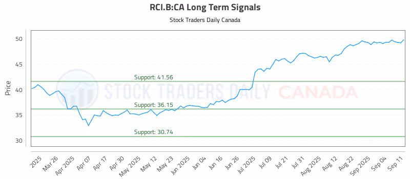 Stock Chart for RCI.B:CA
