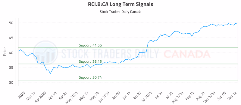 Stock Chart for RCI.B:CA