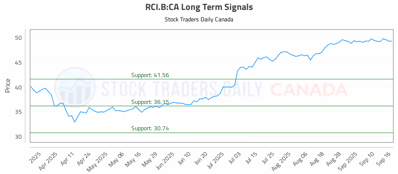 Stock Chart for RCI.B:CA