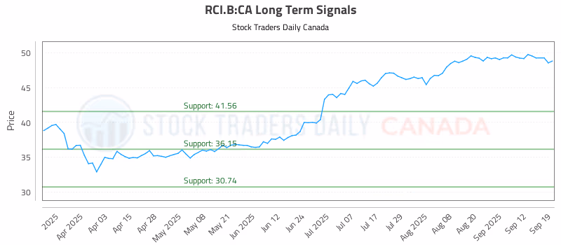 Stock Chart for RCI.B:CA
