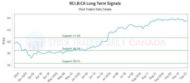 Stock Chart for RCI.B:CA