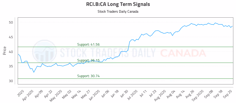 Stock Chart for RCI.B:CA