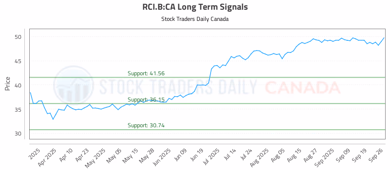 Stock Chart for RCI.B:CA