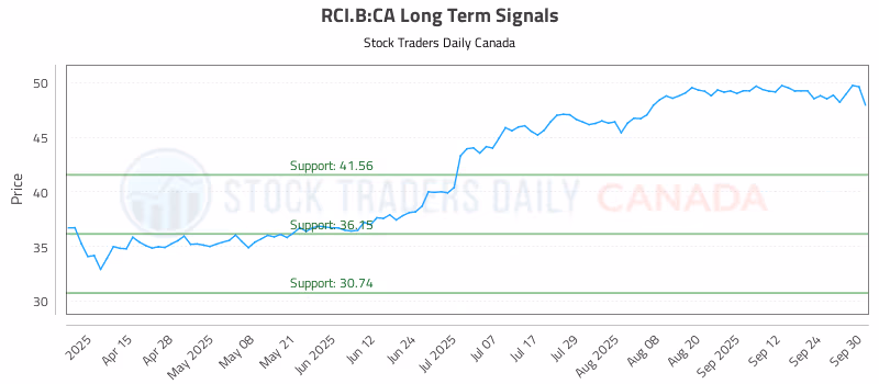 Stock Chart for RCI.B:CA