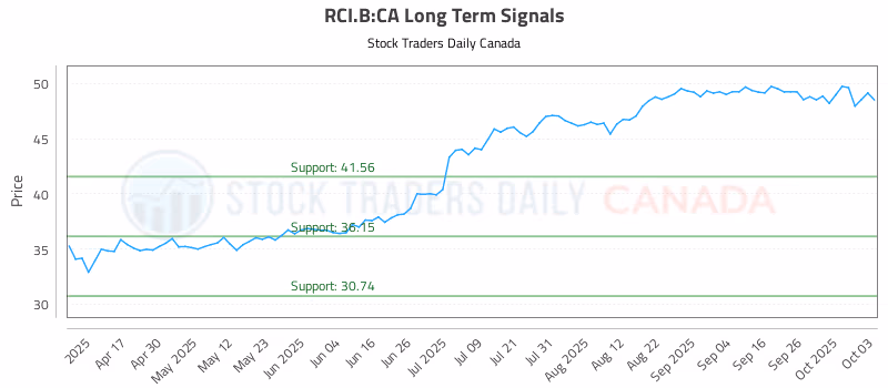 Stock Chart for RCI.B:CA
