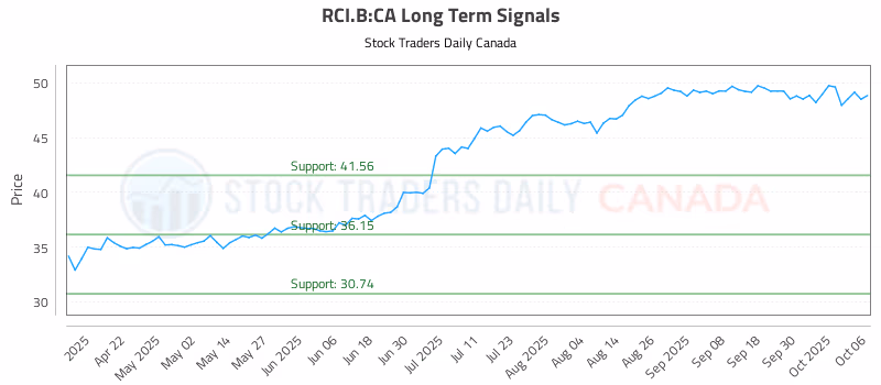 Stock Chart for RCI.B:CA