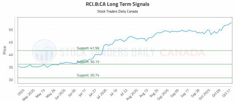 Stock Chart for RCI.B:CA