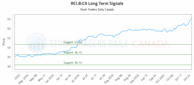 Stock Chart for RCI.B:CA