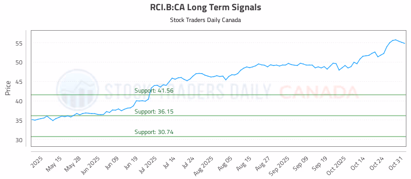 Stock Chart for RCI.B:CA