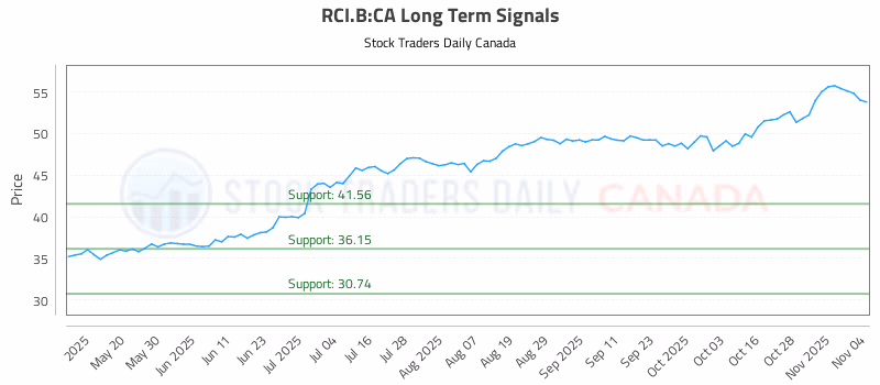 Stock Chart for RCI.B:CA