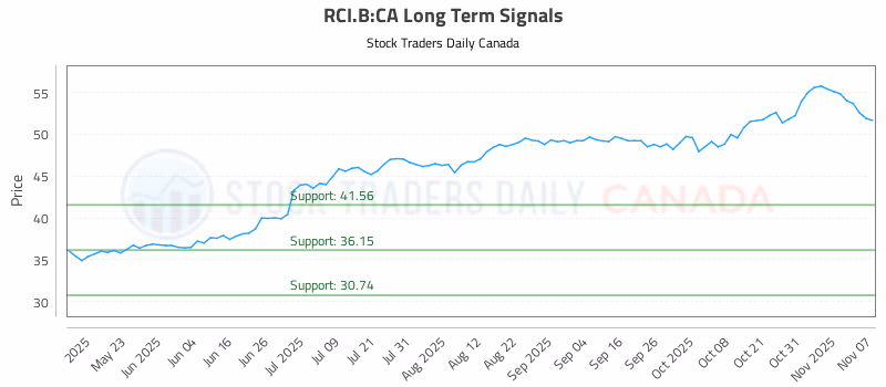 Stock Chart for RCI.B:CA