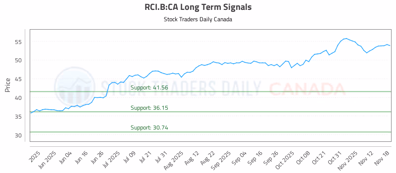 Stock Chart for RCI.B:CA