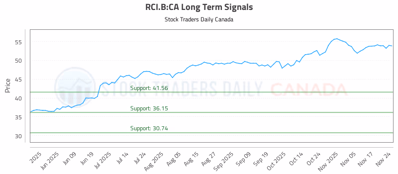 Stock Chart for RCI.B:CA