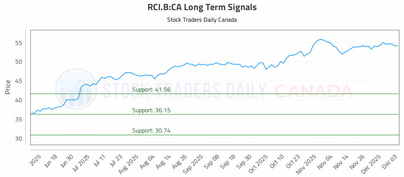 Stock Chart for RCI.B:CA