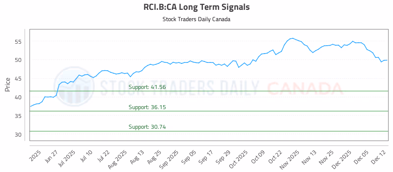 Stock Chart for RCI.B:CA