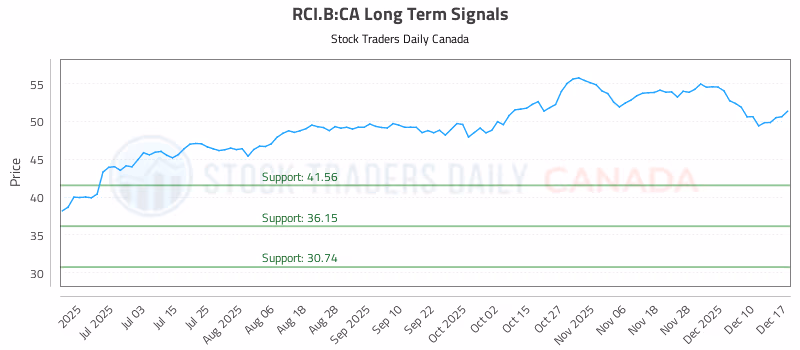 Stock Chart for RCI.B:CA