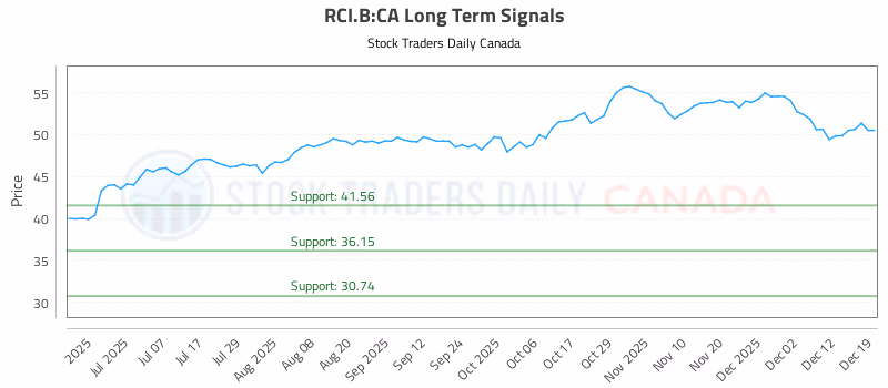 Stock Chart for RCI.B:CA