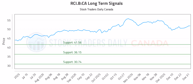 Stock Chart for RCI.B:CA