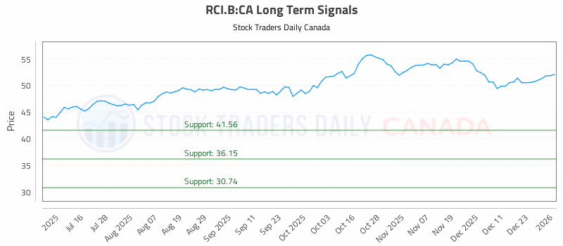 Stock Chart for RCI.B:CA