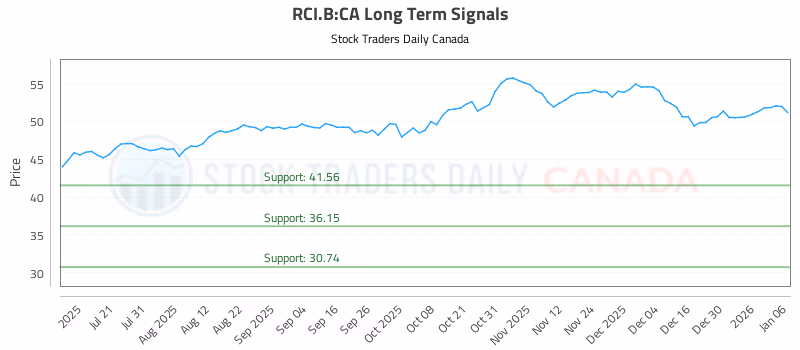 Stock Chart for RCI.B:CA