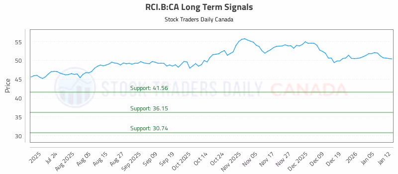 Stock Chart for RCI.B:CA