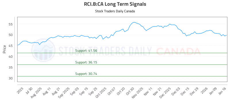 Stock Chart for RCI.B:CA