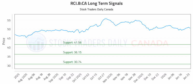 Stock Chart for RCI.B:CA