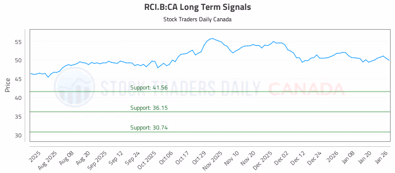 Stock Chart for RCI.B:CA