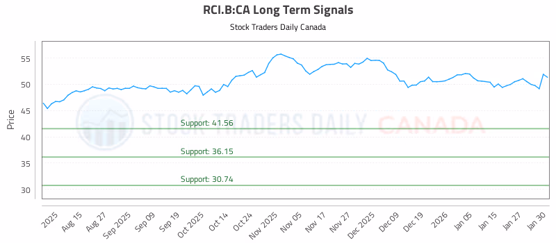 Stock Chart for RCI.B:CA