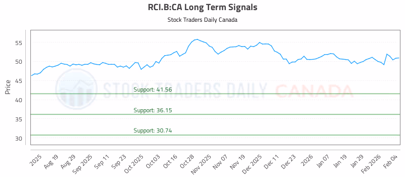 Stock Chart for RCI.B:CA