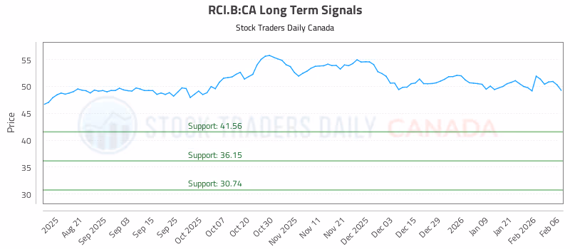 Stock Chart for RCI.B:CA