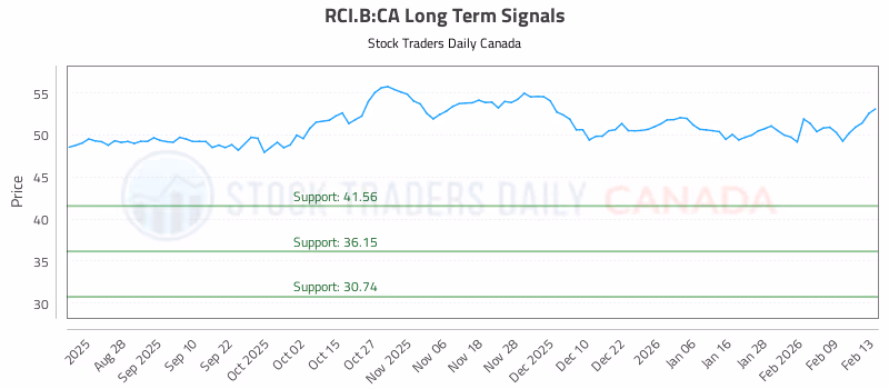 Stock Chart for RCI.B:CA