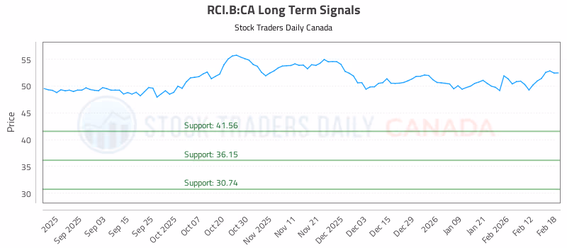 Stock Chart for RCI.B:CA