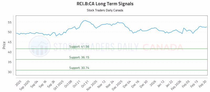 Stock Chart for RCI.B:CA
