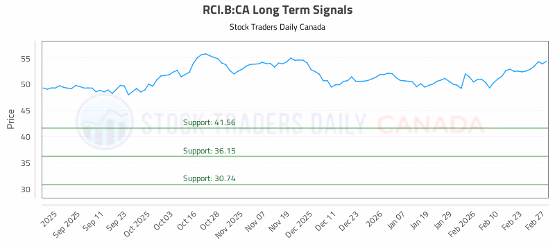 Stock Chart for RCI.B:CA