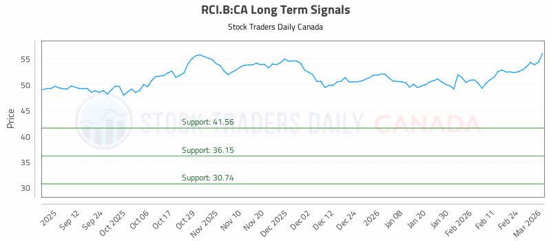 Stock Chart for RCI.B:CA