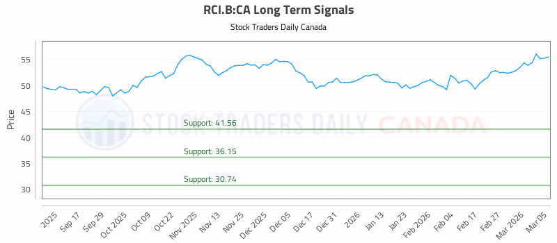 Stock Chart for RCI.B:CA