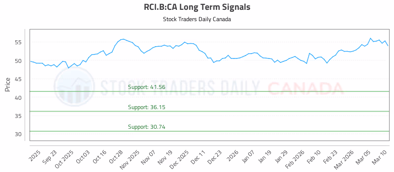 Stock Chart for RCI.B:CA