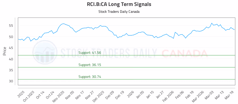Stock Chart for RCI.B:CA